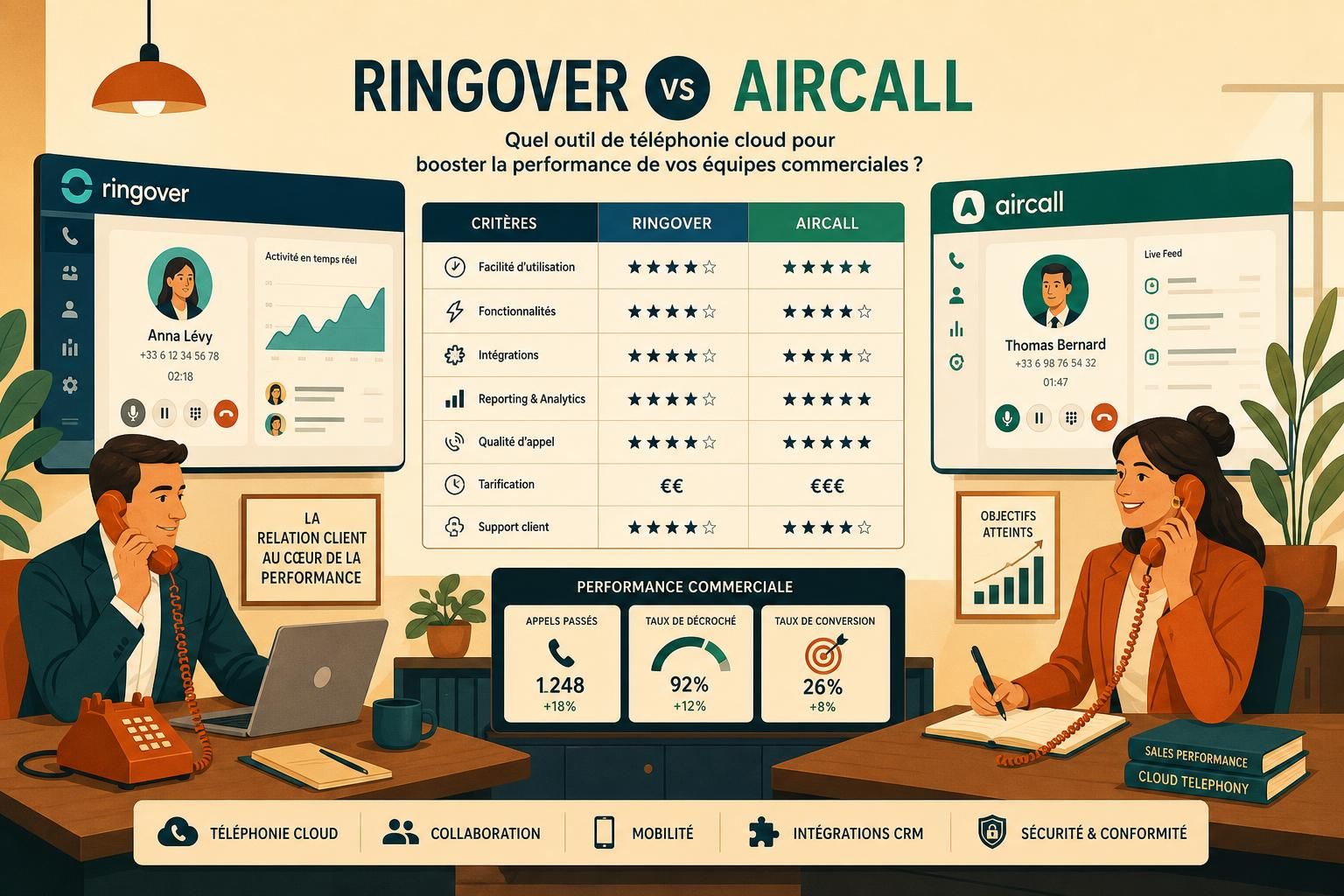 découvrez notre comparatif complet 2026 entre ringover et aircall, deux solutions téléphoniques idéales pour les équipes commerciales. analysez leurs fonctionnalités, prix et avantages pour choisir la meilleure option pour votre entreprise.